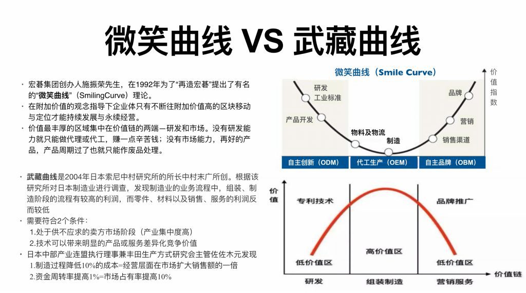 微笑曲线VS武藏曲线